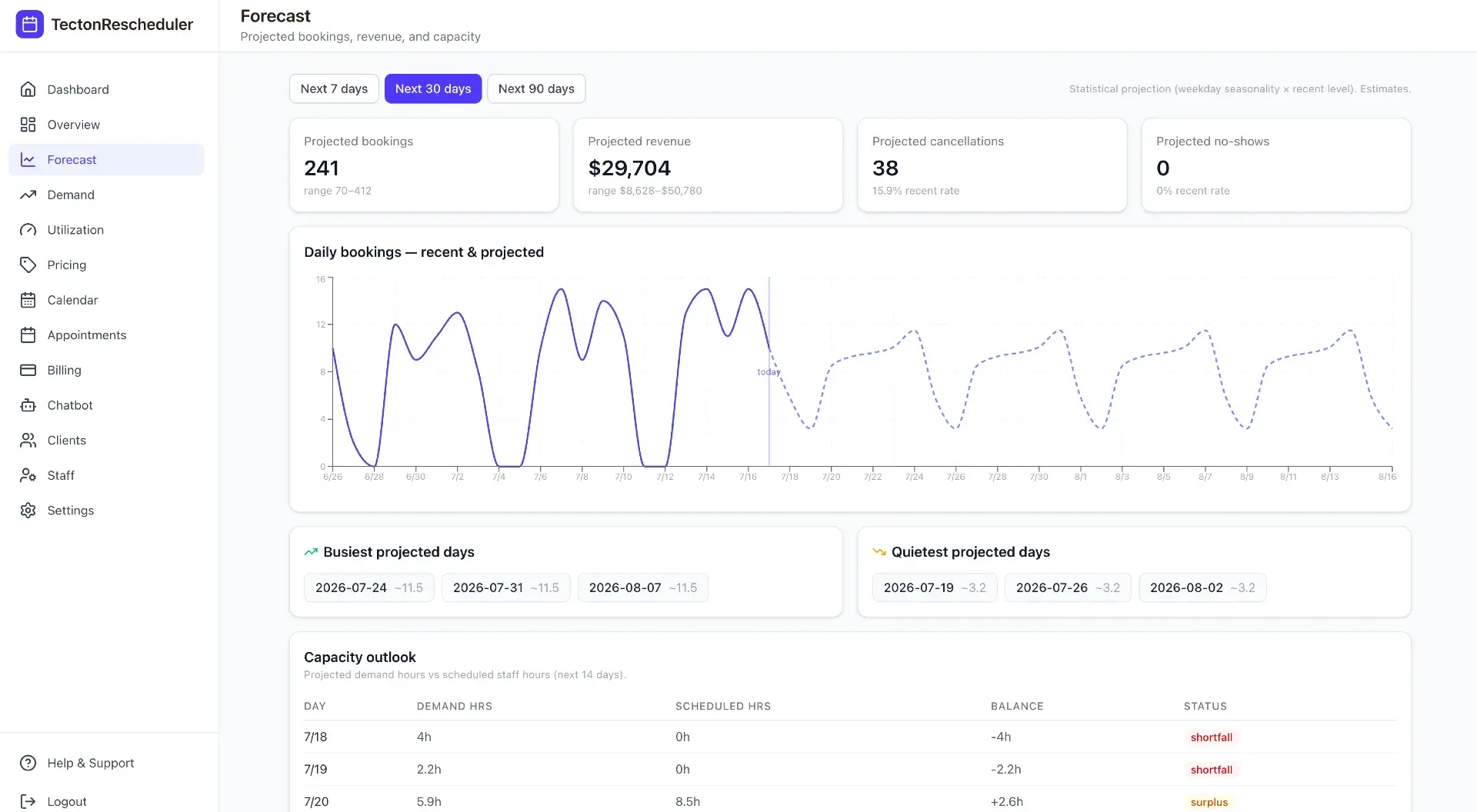 Forecast dashboard with a daily bookings chart showing recent history and a projected trend, plus projected revenue and cancellations