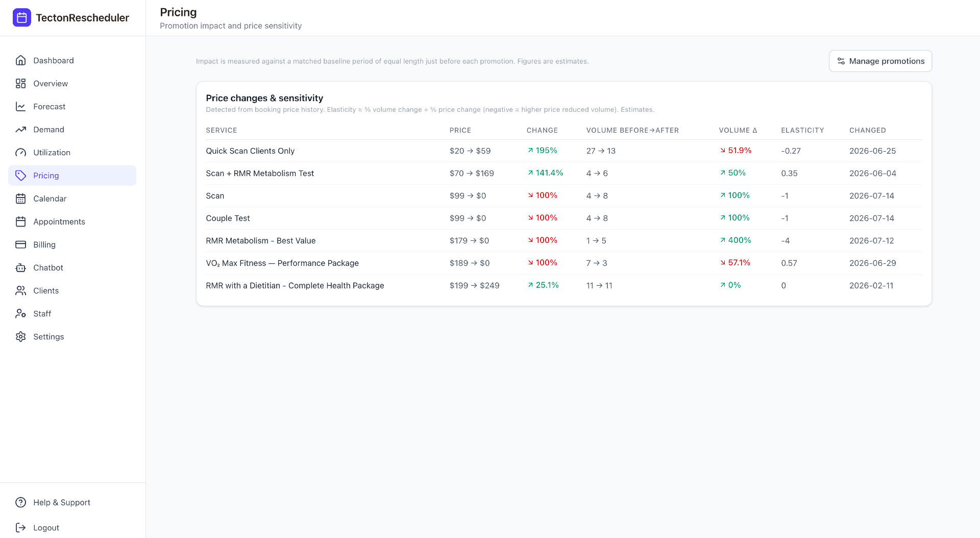 Pricing dashboard showing a promotion's booking and revenue lift against a baseline, and a price sensitivity table by service