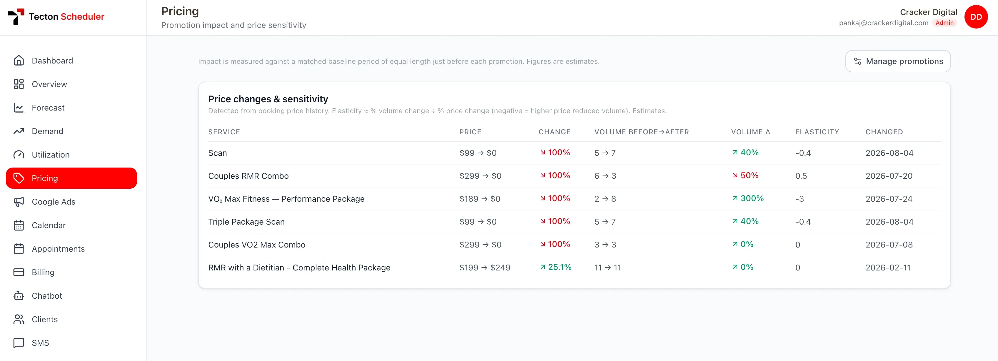 Pricing dashboard showing a promotion's booking and revenue lift against a baseline, and a price sensitivity table by service